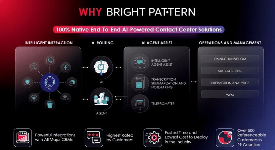 Bright Pattern Call Center Platform